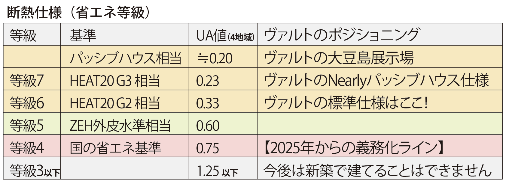 断熱等級と標準仕様そしてヴァルトの標準仕様