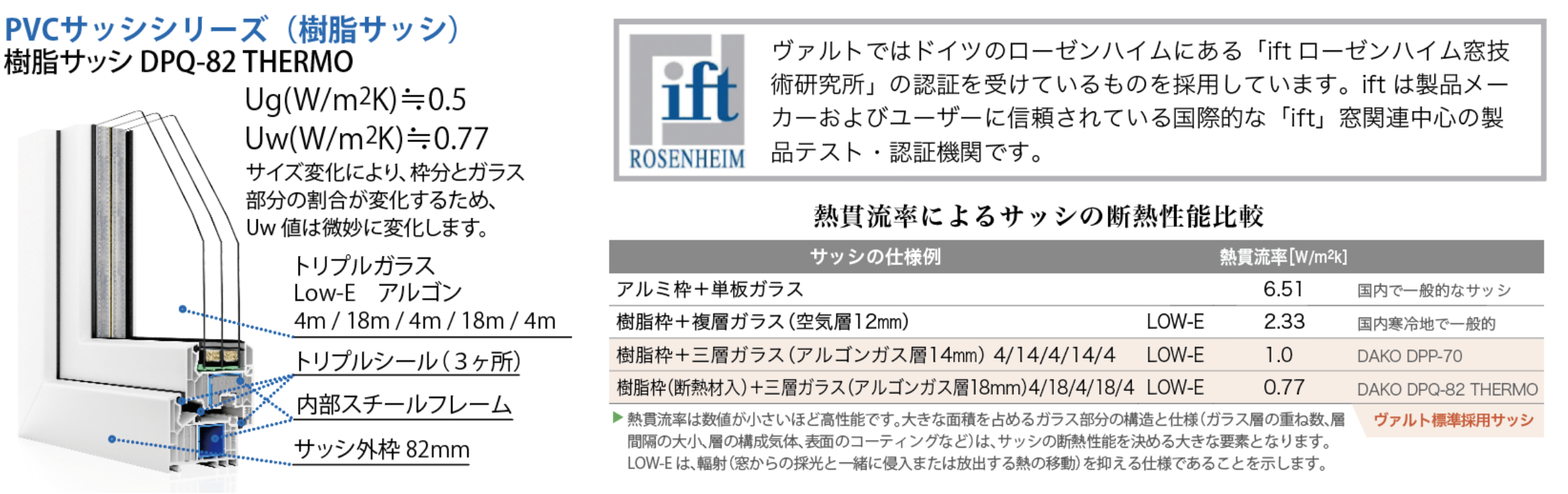 DAKOのサッシ【トリプルガラスサッシ】