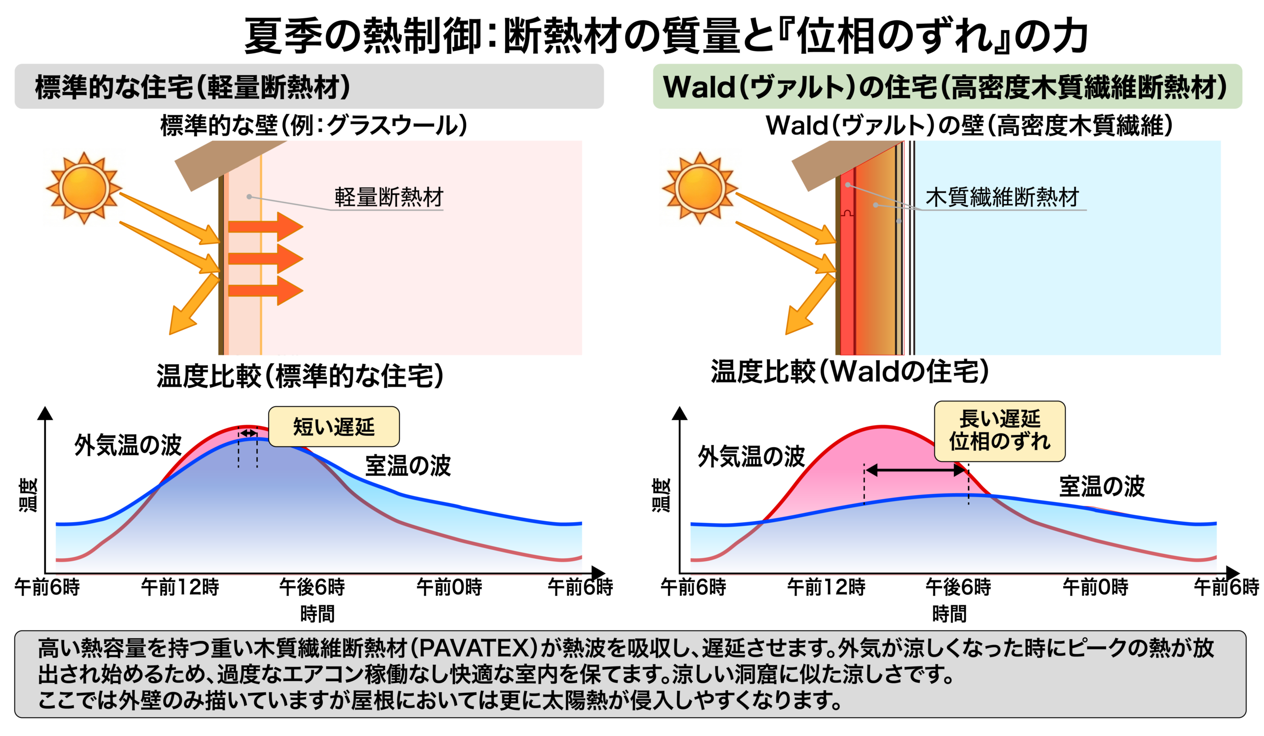 夏季の熱制御:断熱材の質量と『位相のずれ』の力